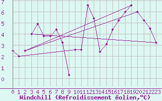Courbe du refroidissement olien pour Pian Rosa (It)