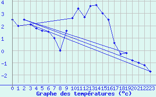 Courbe de tempratures pour Geisenheim