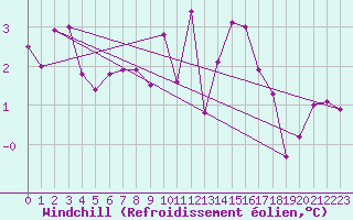 Courbe du refroidissement olien pour Nancy - Ochey (54)