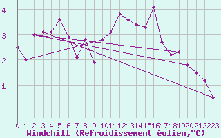 Courbe du refroidissement olien pour Chteauroux (36)