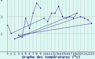 Courbe de tempratures pour Lysa Hora