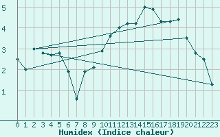 Courbe de l'humidex pour Avignon (84)