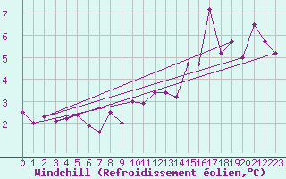 Courbe du refroidissement olien pour Metz (57)
