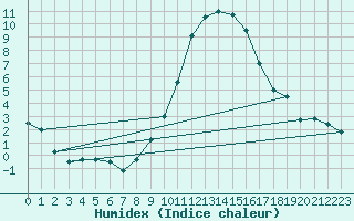 Courbe de l'humidex pour Ble / Mulhouse (68)