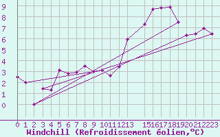 Courbe du refroidissement olien pour Belfort-Dorans (90)