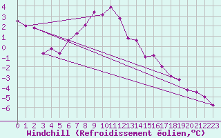 Courbe du refroidissement olien pour Val d