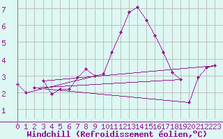 Courbe du refroidissement olien pour Les Marecottes