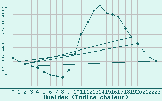 Courbe de l'humidex pour Lagny-sur-Marne (77)