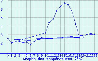 Courbe de tempratures pour Rimbach-Prs-Masevaux (68)