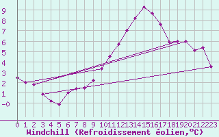 Courbe du refroidissement olien pour La Rochelle - Aerodrome (17)