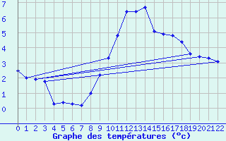 Courbe de tempratures pour Bremerhaven