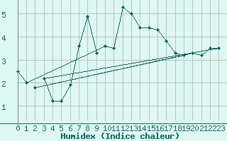 Courbe de l'humidex pour La Dle (Sw)