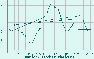 Courbe de l'humidex pour St. Radegund