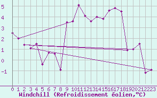 Courbe du refroidissement olien pour Berg (67)