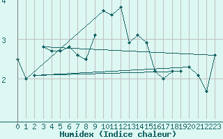 Courbe de l'humidex pour Pully-Lausanne (Sw)