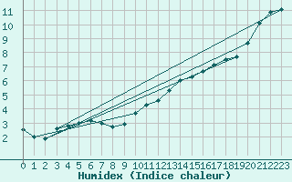 Courbe de l'humidex pour Harzgerode