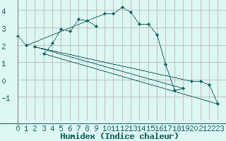 Courbe de l'humidex pour Moleson (Sw)