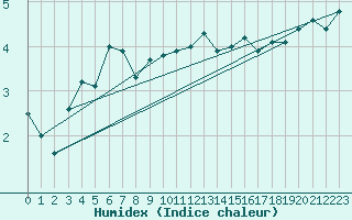 Courbe de l'humidex pour Aigle (Sw)