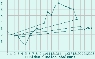 Courbe de l'humidex pour Simmern-Wahlbach