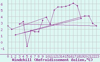 Courbe du refroidissement olien pour Albi (81)