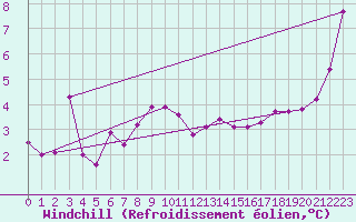 Courbe du refroidissement olien pour Blasjo