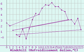 Courbe du refroidissement olien pour Fedje