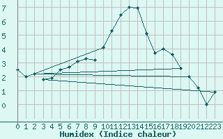 Courbe de l'humidex pour Millau - Soulobres (12)
