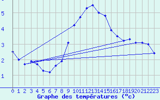 Courbe de tempratures pour Utsira Fyr