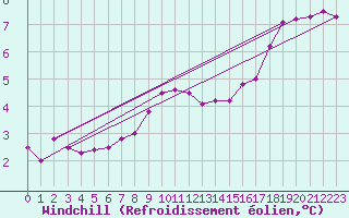 Courbe du refroidissement olien pour Marnitz