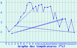 Courbe de tempratures pour Hasvik