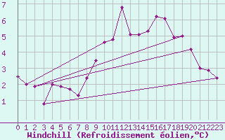 Courbe du refroidissement olien pour Lille (59)