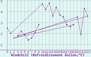 Courbe du refroidissement olien pour Horn