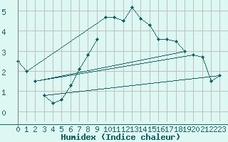 Courbe de l'humidex pour Col Des Mosses