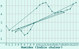 Courbe de l'humidex pour Horn