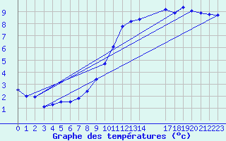 Courbe de tempratures pour Nottingham Weather Centre