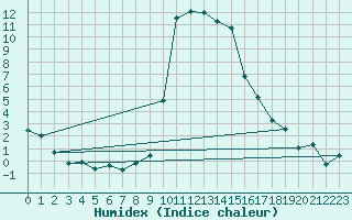 Courbe de l'humidex pour Ulrichen