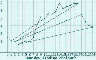 Courbe de l'humidex pour Losistua