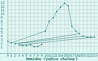 Courbe de l'humidex pour Aranguren, Ilundain