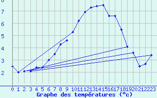 Courbe de tempratures pour Bivio