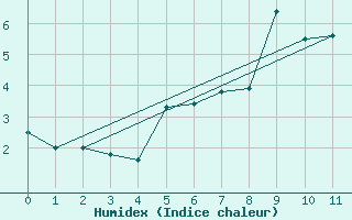 Courbe de l'humidex pour Aonach Mor