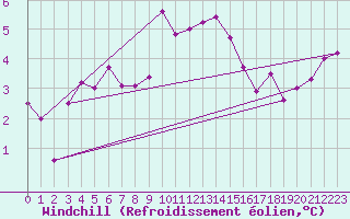 Courbe du refroidissement olien pour Doberlug-Kirchhain