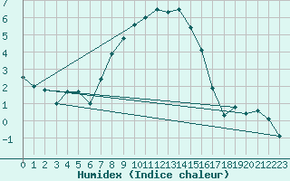 Courbe de l'humidex pour Rimnicu Sarat