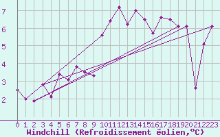 Courbe du refroidissement olien pour Casement Aerodrome