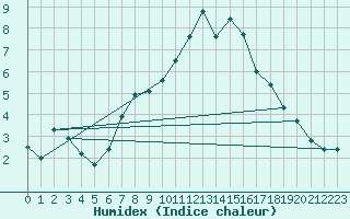 Courbe de l'humidex pour Odiham