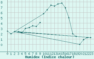 Courbe de l'humidex pour Chambry / Aix-Les-Bains (73)