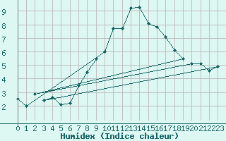 Courbe de l'humidex pour Kiel-Holtenau