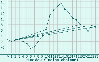 Courbe de l'humidex pour Michelstadt-Vielbrunn