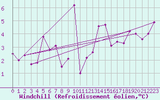 Courbe du refroidissement olien pour Stromtangen Fyr