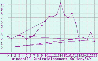 Courbe du refroidissement olien pour Prestwick Rnas