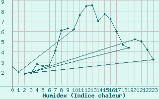 Courbe de l'humidex pour Grimsel Hospiz